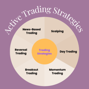 Active Trading Strategies