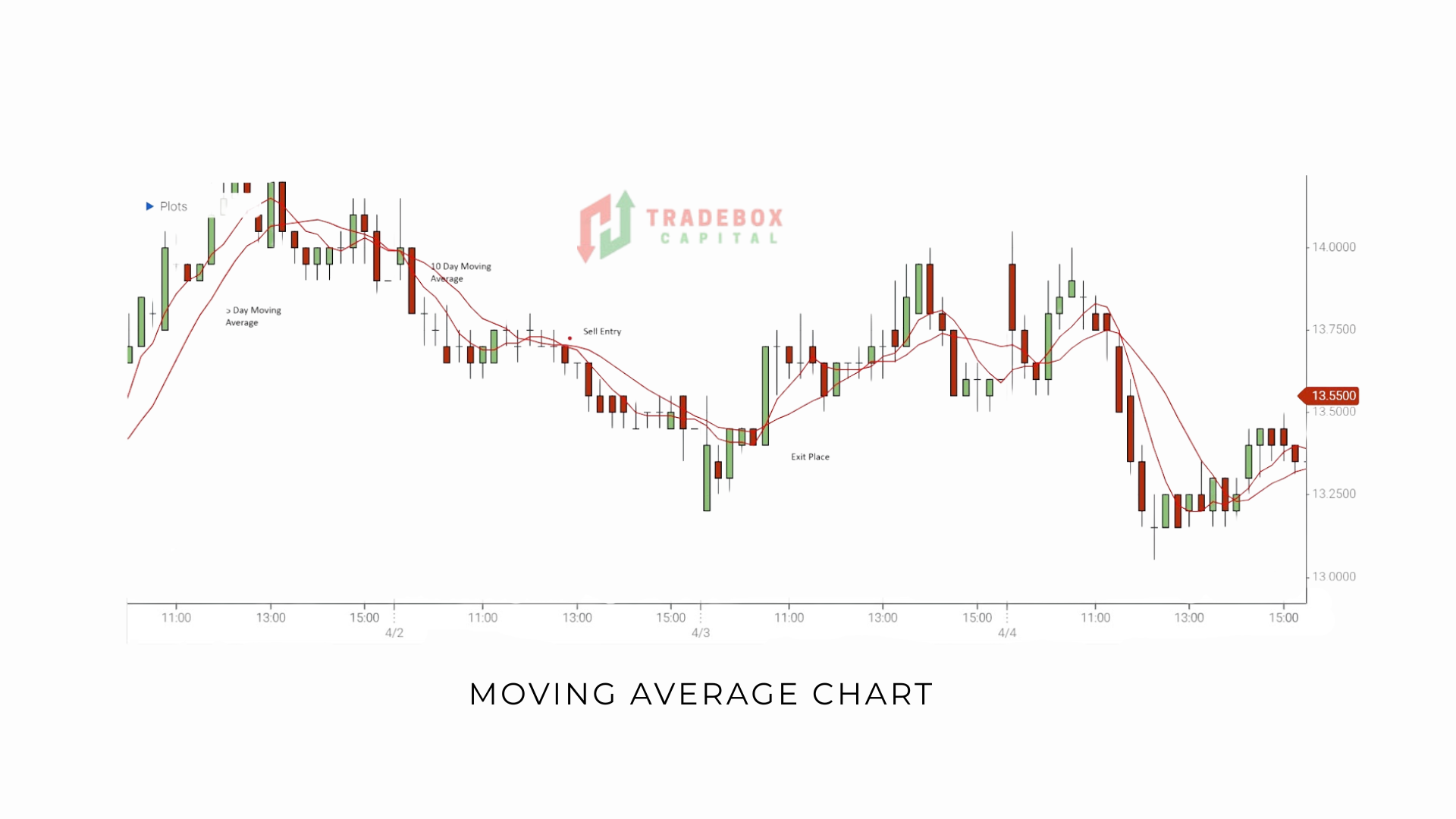 Moving avarage chart 