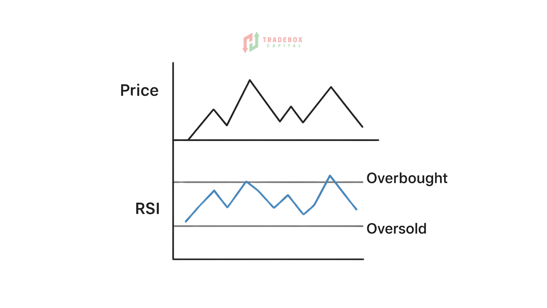 how RSI works 
