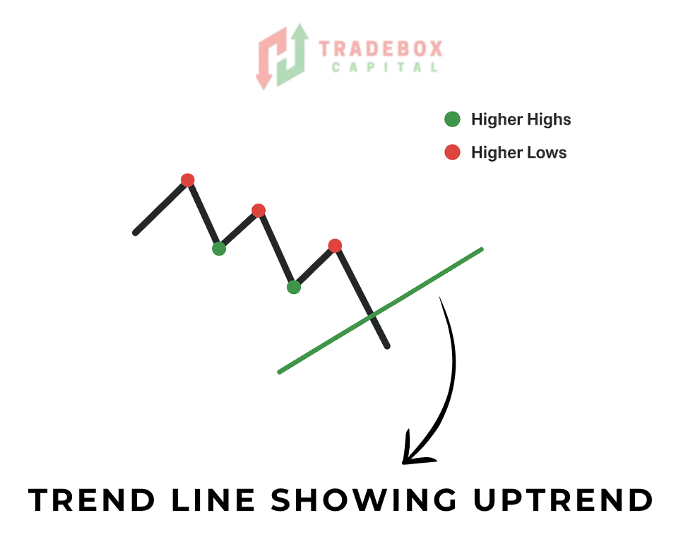 uptrend chart