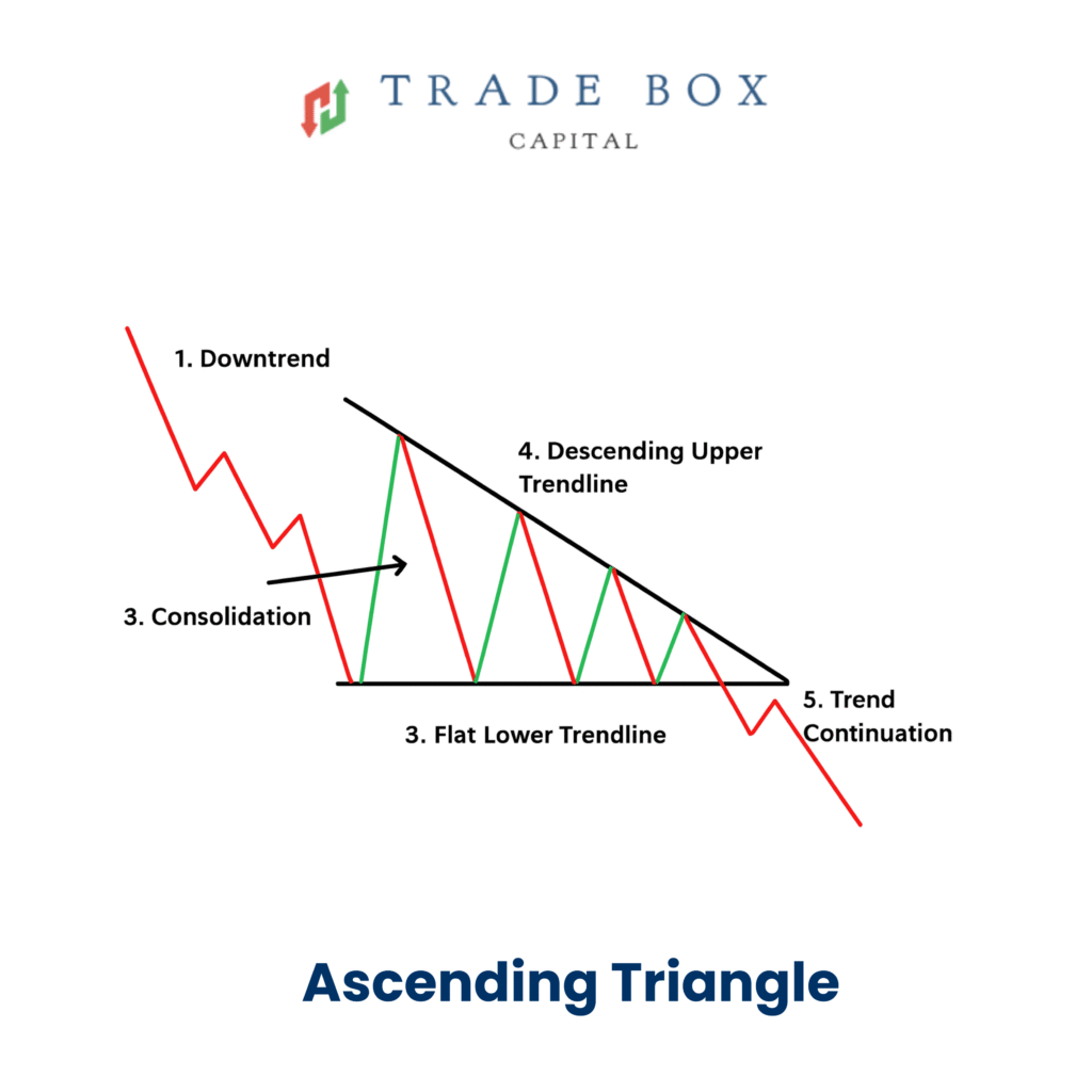 Ascending Triangle