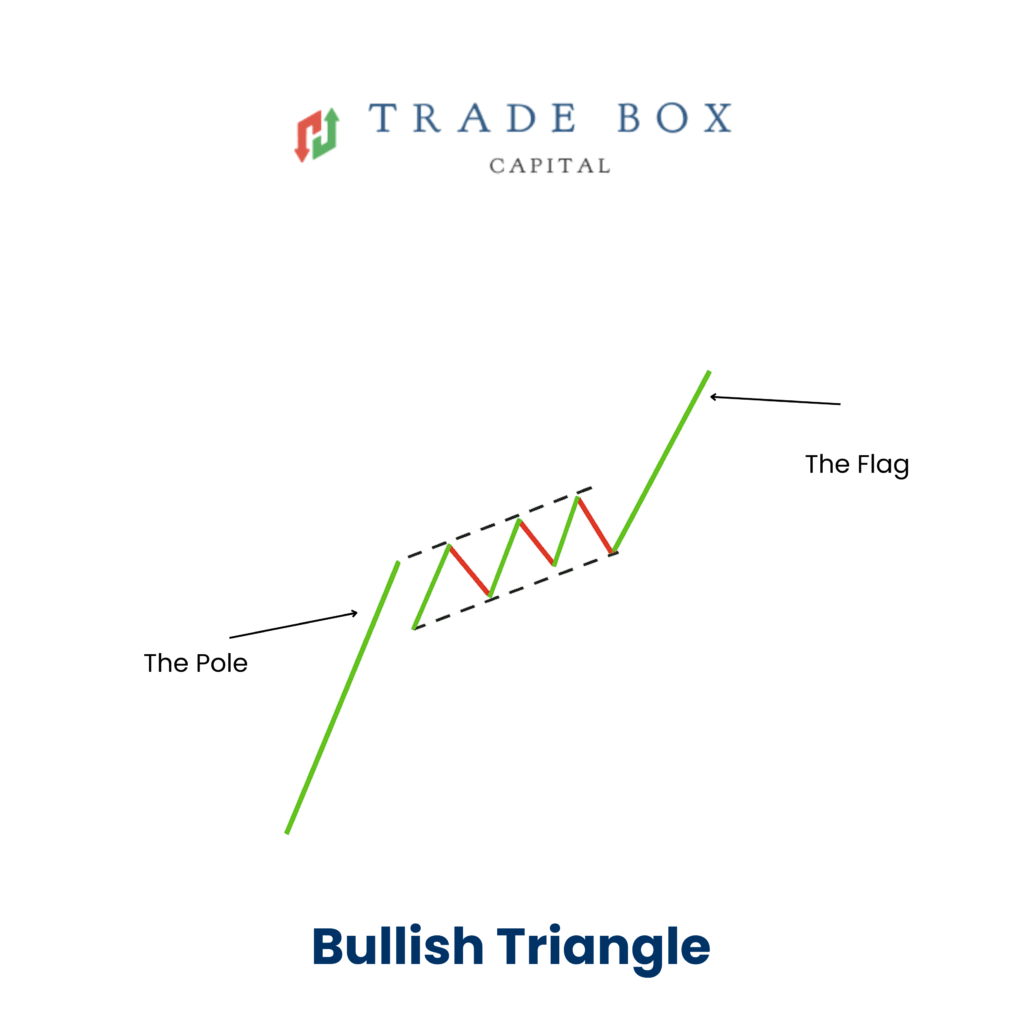 Bullish Flag Pattern