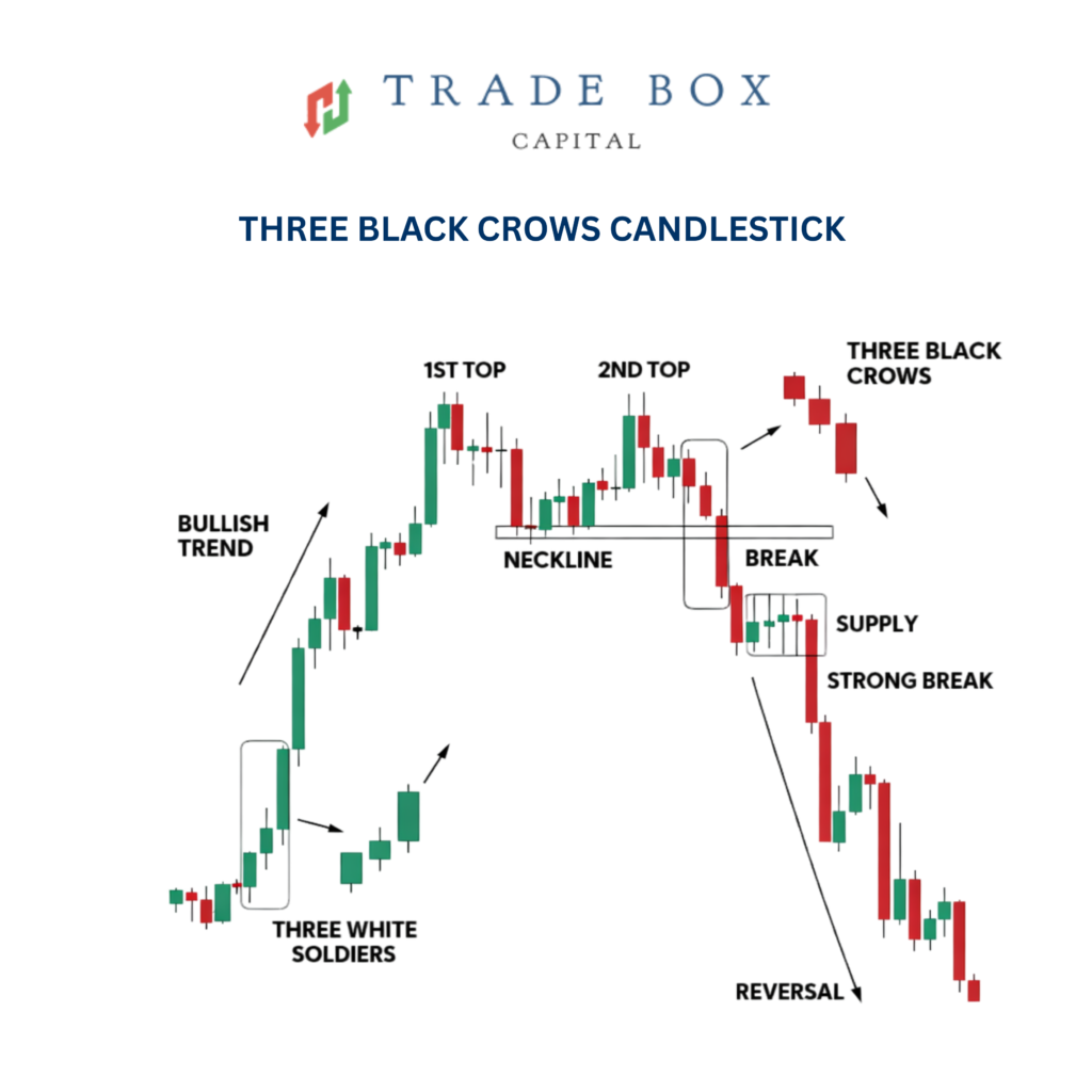 Three Black Crows Candlestick Pattern