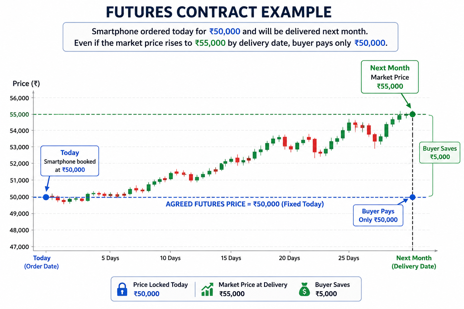 Futures Contracts
