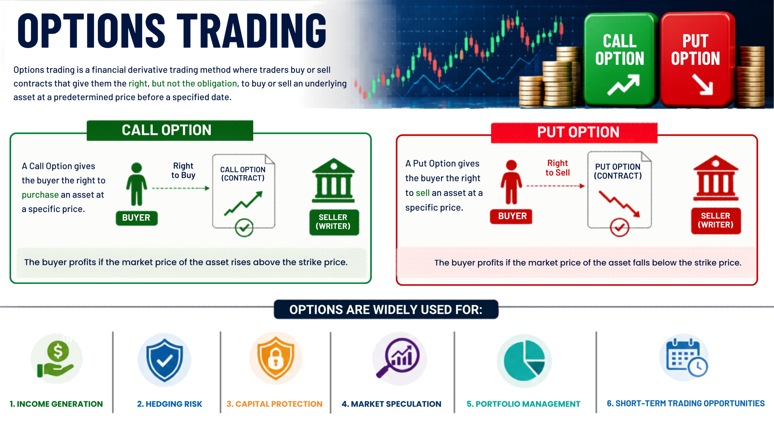 Option Trading