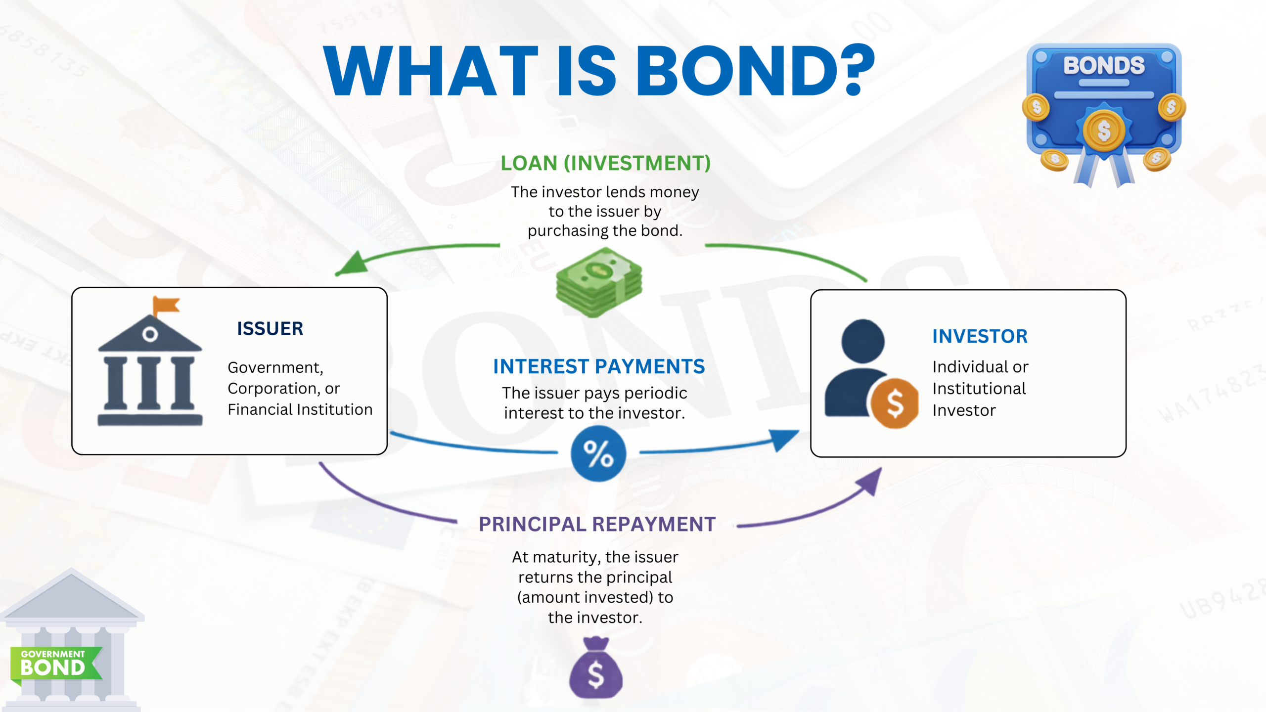 bonds 