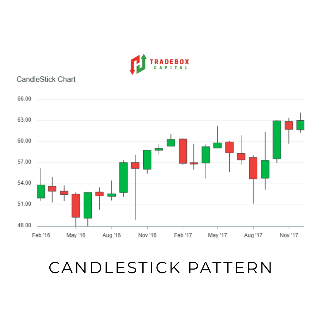 Candlestick Patterns - Tradebox Capital